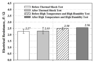 Electrical resistance shift of hybrid ACA assemblies before and after reliability test.