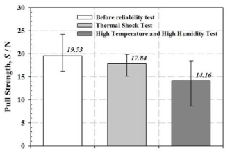 Mechanical pull strength shift of hybrid ACA assemblies before and after reliability test.