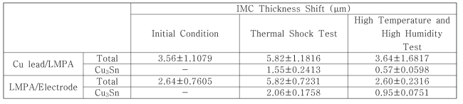 Thickness shift of intermetallic compounds formed at interface between the LMPA filler and upper and bottom electrodes.