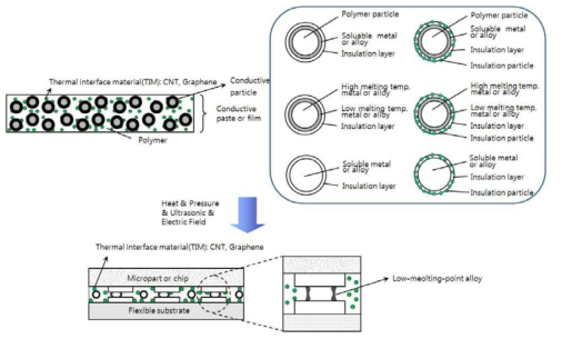 Schematic of nano self-assembly process using various conductive particles.