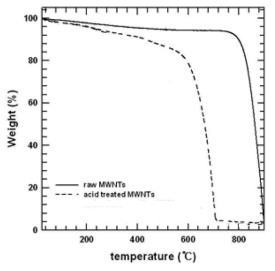 TGA curves of pristine and acid treated MWNTs.