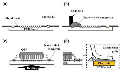 A schematic of the ICA type hybrid interconnection process using nano hybrid composite