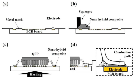 A schematic of the ACA type hybrid interconnection process using nano hybrid composite.