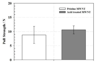 Pull strength of QFP using nano hybrid composite with pristine MWNTs and acid-treated MWNTs.