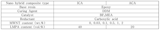 Component of nano hybrid ICA and ACA composites.