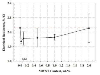 Electrical resistance of the quad flat package (QFP) assembly for the nano hybrid ICA composites with different MWNT content.