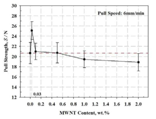 Pull strength of the quad flat package (QFP) assembly for the nano hybrid ICA composites with different MWNT content.