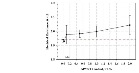 Electrical resistance of the quad flat package (QFP) assembly for the nano hybrid ACA composites with different MWNT content.