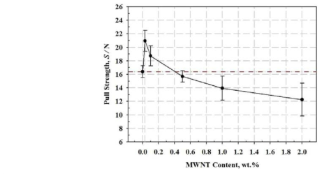 Pull strength of the quad flat package (QFP) assembly for the nano hybrid ACA composites with different MWNT content.