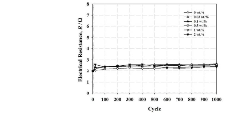 Electrical resistance shift of nano hybrid ICA composites assemblies with different MWNT weight percent during thermal shock test.