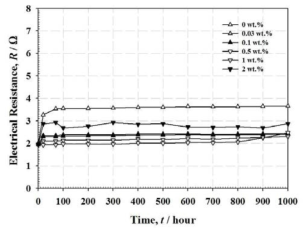 Electrical resistance shift of nano hybrid ICA composites assemblies with different MWNT weight percent during high temperature and high humidity test.