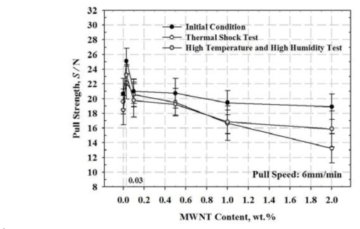 Mechanical pull strength shift of nano hybrid ICA composites assemblies with different MWNT weight percent before and after reliability test.