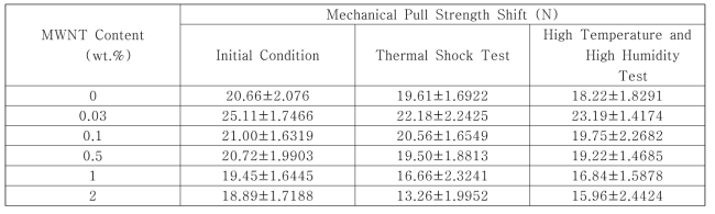 Mechanical pull strength shift of nano hybrid ICA composites assemblies before and after reliability test.