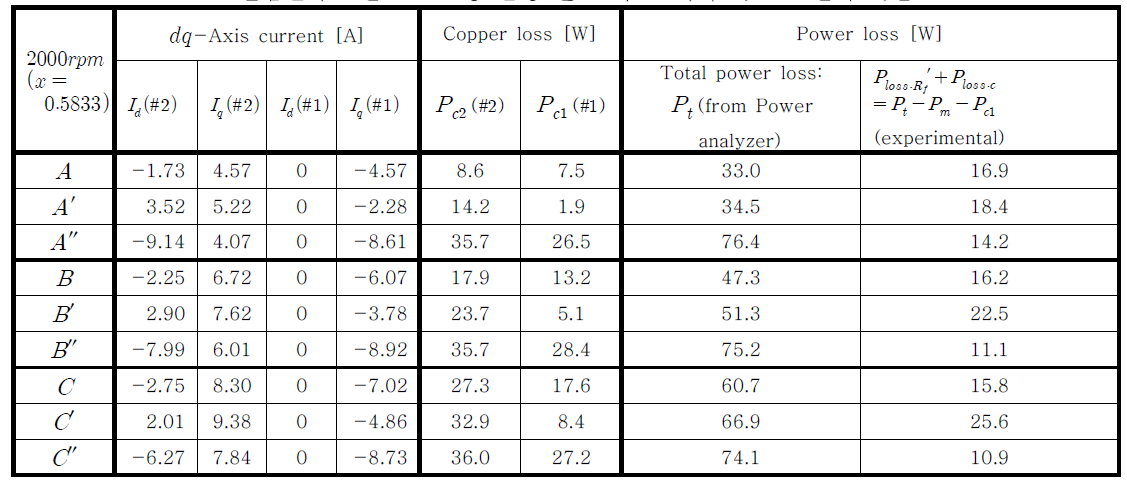 실험결과 : 턴쇼트 고장 발생 전 모터(#2)이외 다른 요인에 의한 손실