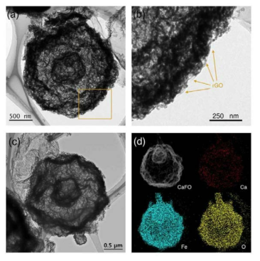 Double-shelled CuCo2O4 hollow spheres@graphene의 (a-c) TEM, (d) EDS.