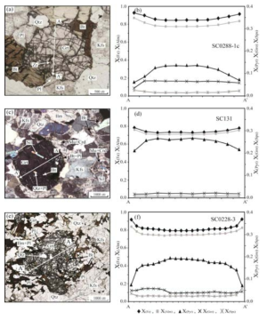 Photomicrographs and representative compositional zoning profiles of garnets