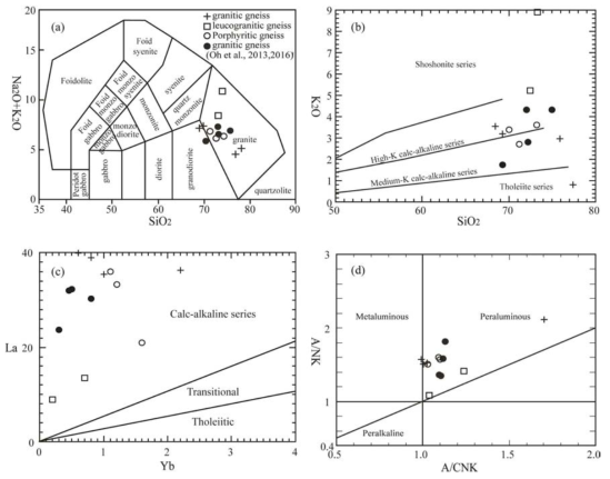 Geochemical classifications of the porphyritic gneiss and anorthosite
