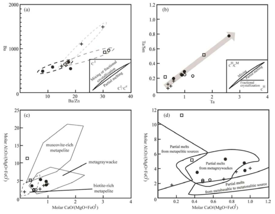 (a,b) Ba vs. Ba/Zn and Ta/Sm vs. Ta diagram and (c,d) AFM vs. CMF diagram for source of granite.