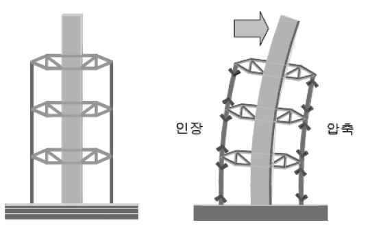 아웃리거 구조시스템의 원리