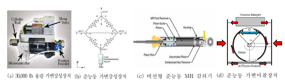 다양한 형태의 준능동 가변강성장치 및 가변감쇠장치