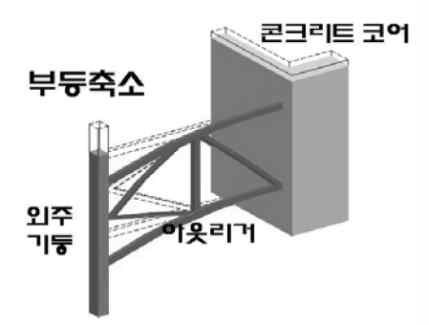 아웃리거 시스템에서의 기둥 부등축소