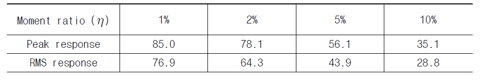 모멘트비율별 저감비율