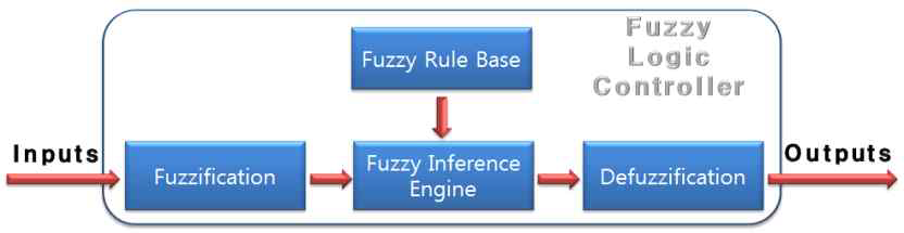 퍼지제어알고리즘의 기본 구성도