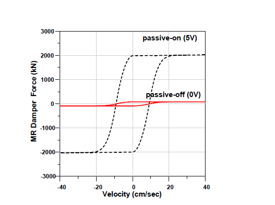 Force-velocity relationship of MR damper