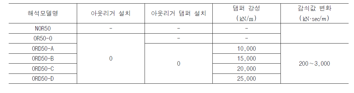 댐퍼 감쇠값에 따른 해석모델