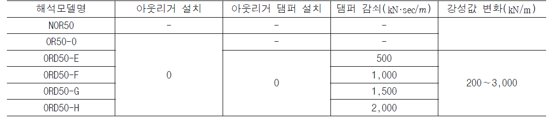 댐퍼 강성값에 따른 해석모델