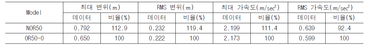 풍하중에 대한 기본 모델 최상층 동적 응답