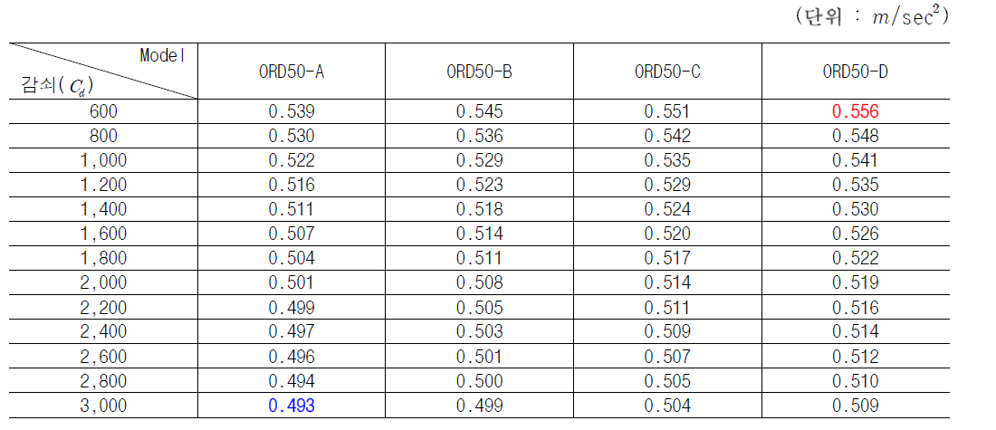 풍하중에 대한 감쇠값에 따른 최상층 가속도 RMS