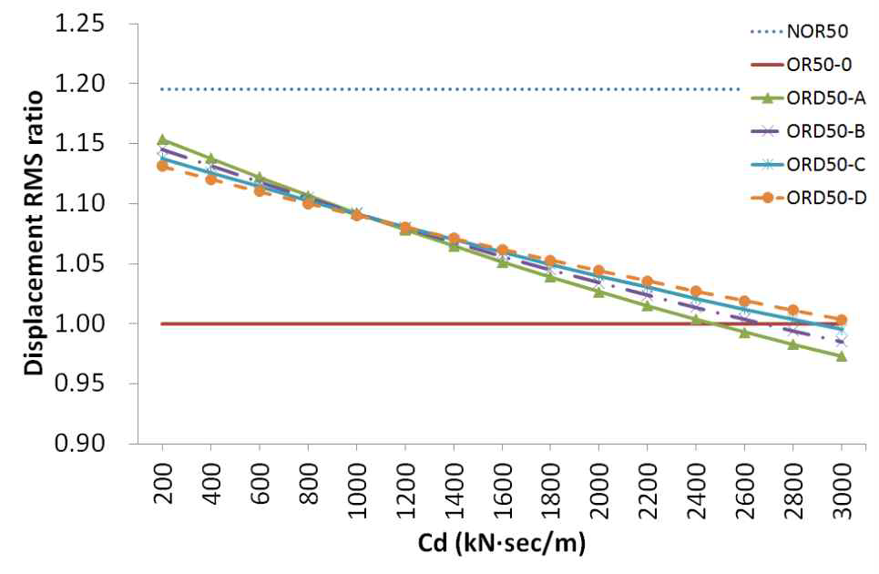 지진하중에 대한 감쇠값에 따른 최상층 RMS 변위 응답 비