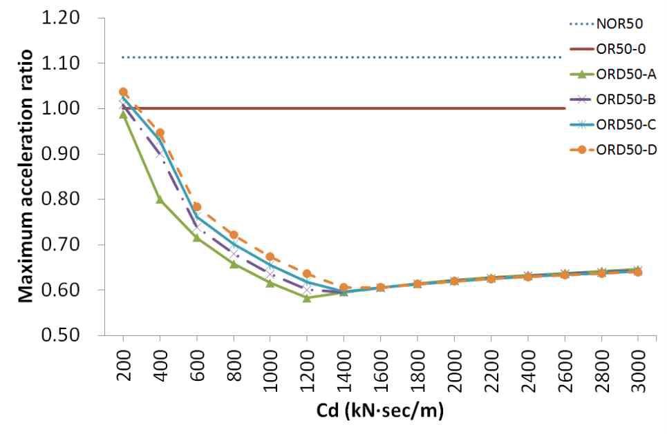 지진하중에 대한 감쇠값에 따른 최상층 최대 수평가속도 응답 비