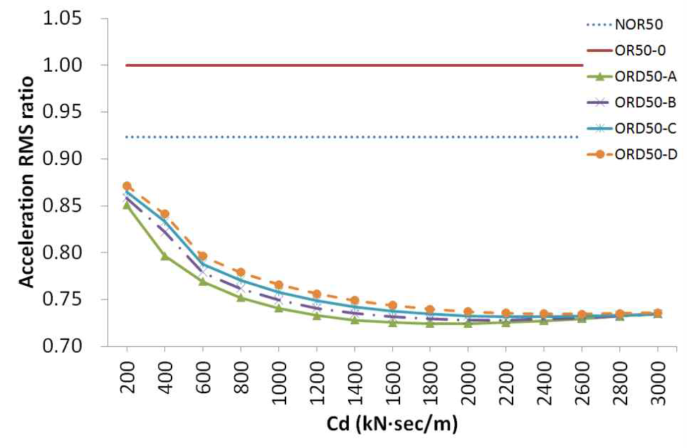 지진하중에 대한 감쇠값에 따른 최상층 RMS 가속도 응답 비