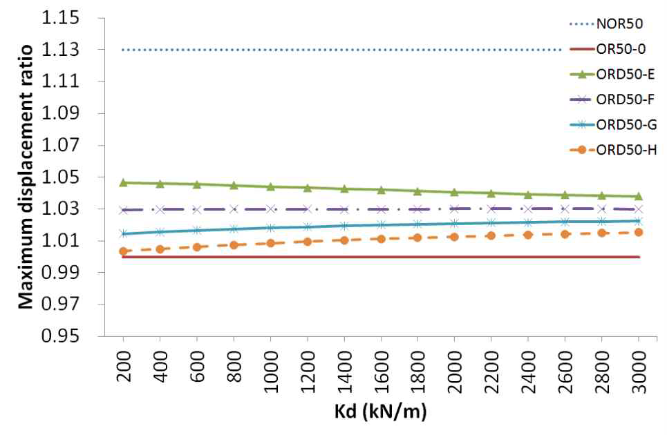 지진하중에 대한 강성값에 따른 최상층 최대 수평변위 응답 비