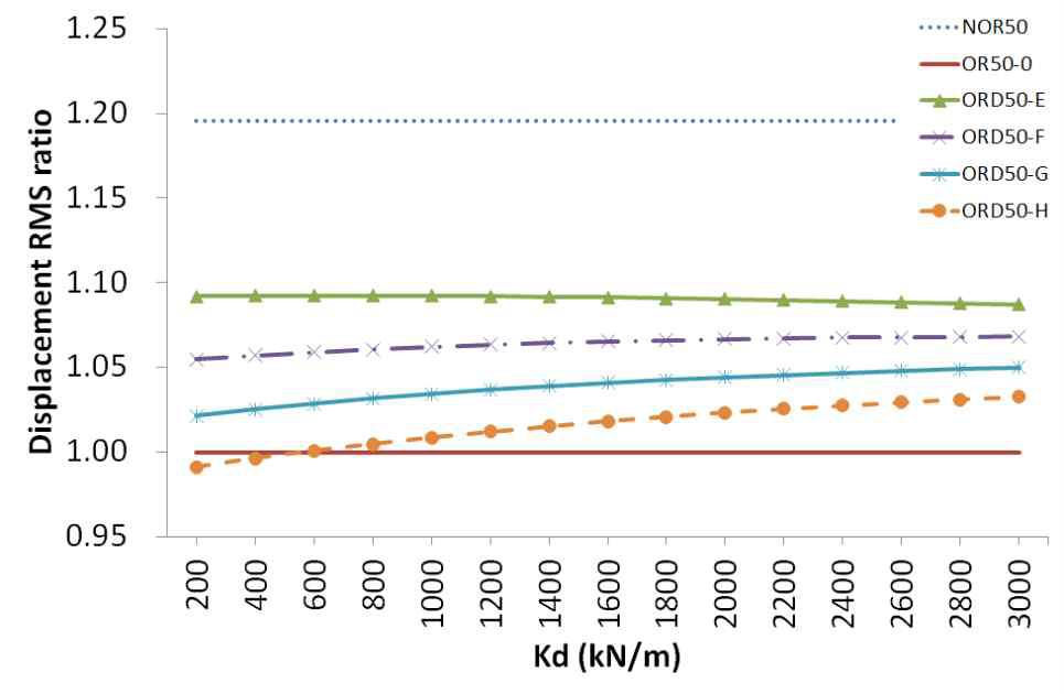 지진하중에 대한 강성값에 따른 최상층 RMS 변위 응답 비