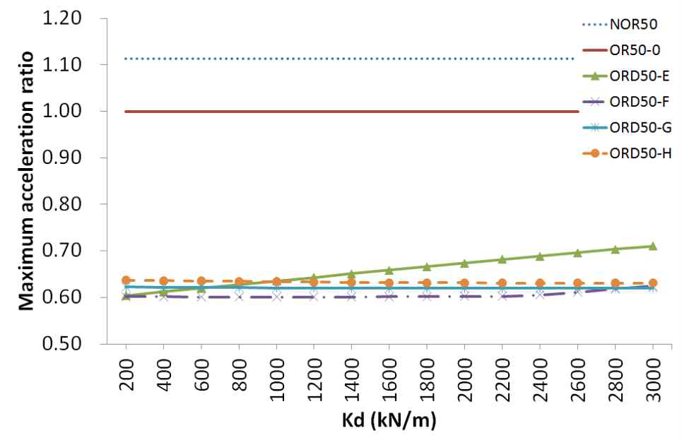 지진하중에 대한 강성값에 따른 최상층 최대 수평가속도 응답 비