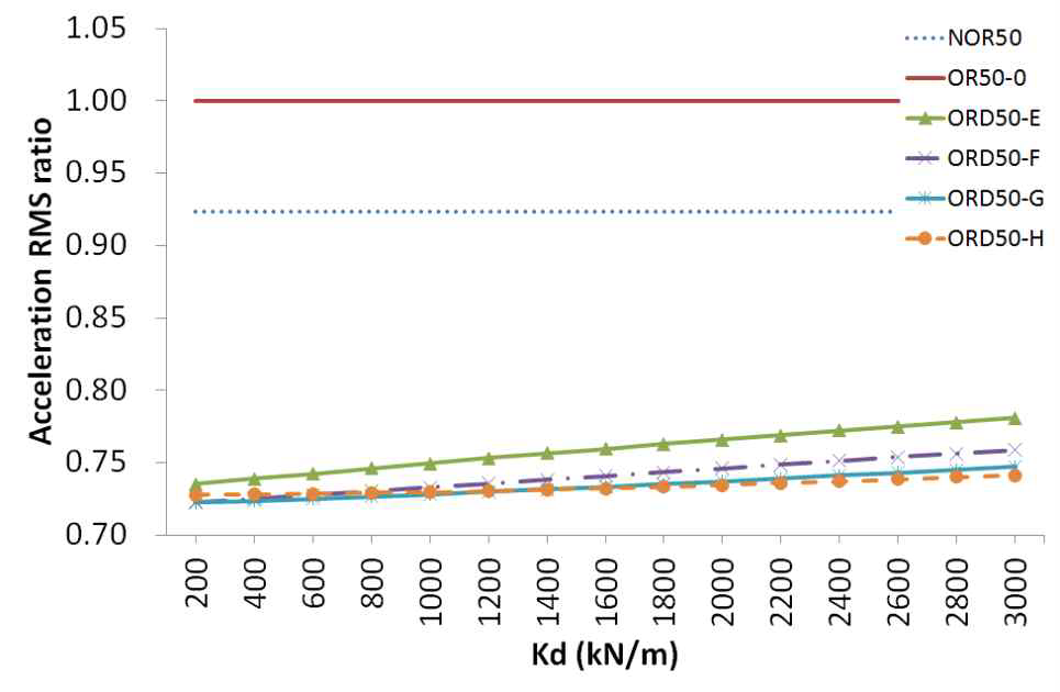 지진하중에 대한 강성값에 따른 최상층 RMS 가속도 응답 비