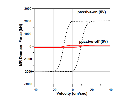 Force-velocity relationship of MR damper