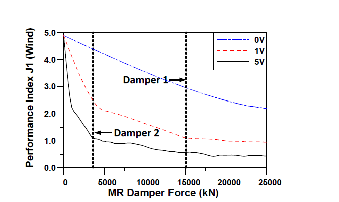 J1 vs MR damper capacity (Wind)