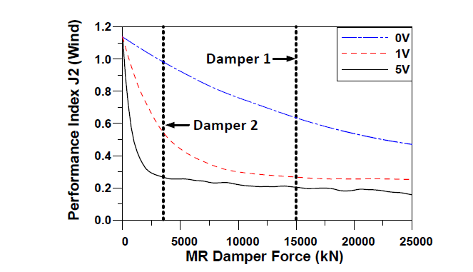 J2 vs MR damper capacity (Wind)