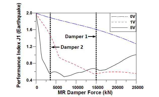 J1 vs MR damper capacity (EQ)