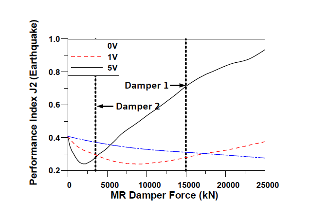 J2 vs MR damper capacity (EQ)