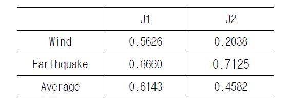 Performance Index of damper1