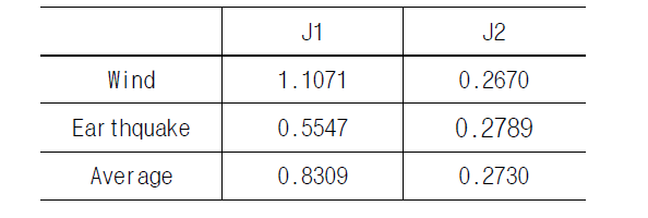 Performance Index of damper2