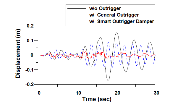 Displacement time histories due to earthquake load