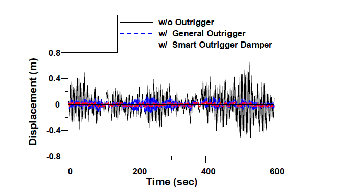 Displacement time histories due to wind load