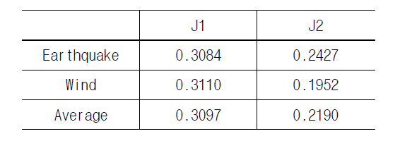 Performance Index of smart damper