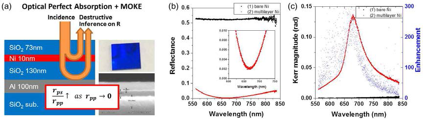 (a) 공진성 상쇄 간섭을 통한 광학적 완전흡수와 이를 이용한 자기광학 Kerr 신호의 증대 개념도. 실제 샘플의 광학․전자현미경 사진. (b) 제작된 자기광학 필름의 반사율(빨간색)과 일반 Ni 필름(검은색)의 (b) 반사율과 (c) 자기광학 Kerr 신호 스펙트럼.